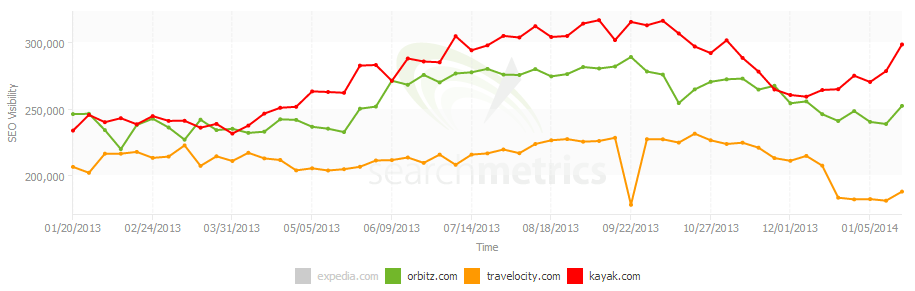 comparison between expedia, kayak, orbitz, travelocity