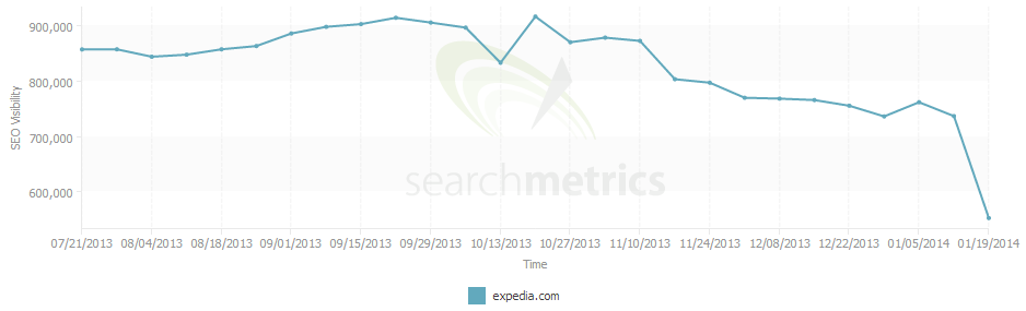 expedia organic visibility 2014-01-20