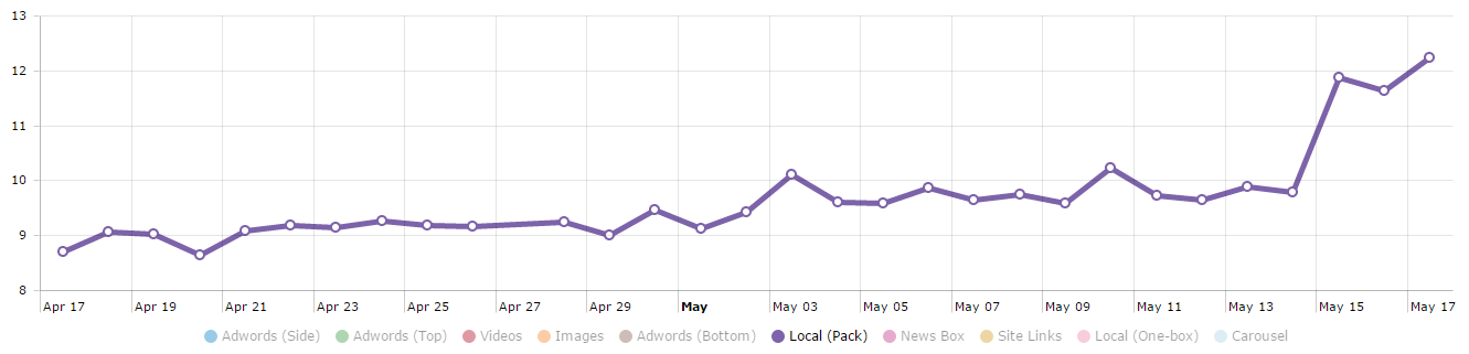 AWR local listing visibility