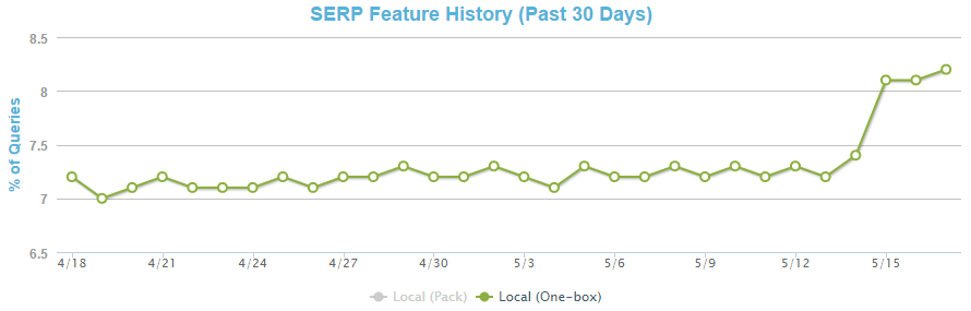 Mozcast local one pack visibility